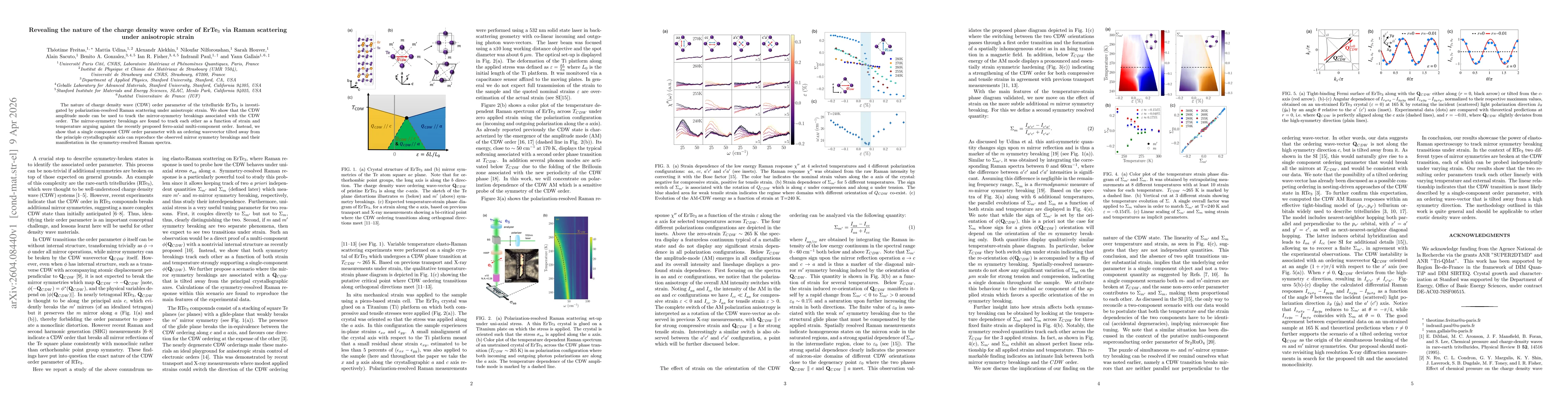Thumbnail for Revealing the nature of the charge density wave order of ErTe$_3$ via Raman scattering under anisotropic strain