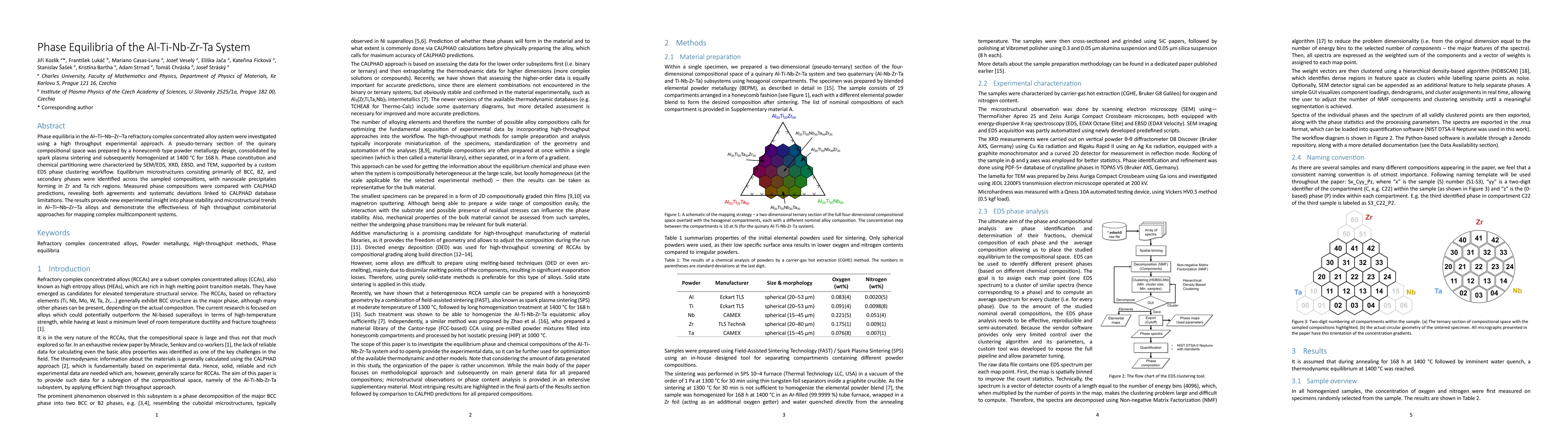 Thumbnail for Phase Equilibria of the Al-Ti-Nb-Zr-Ta System