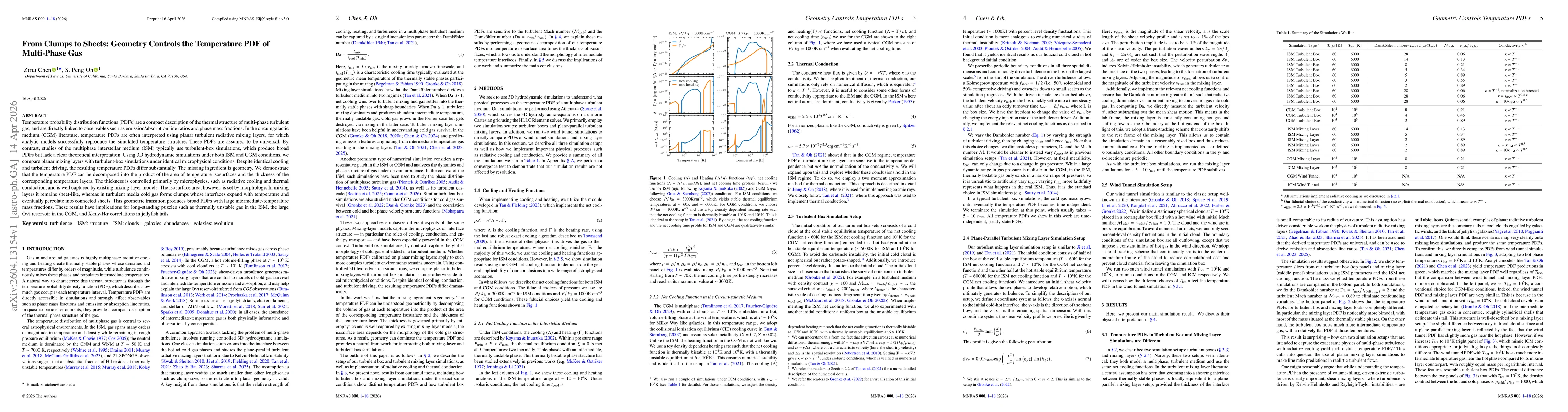 Thumbnail for From Clumps to Sheets: Geometry Controls the Temperature PDF of Multi-Phase Gas
