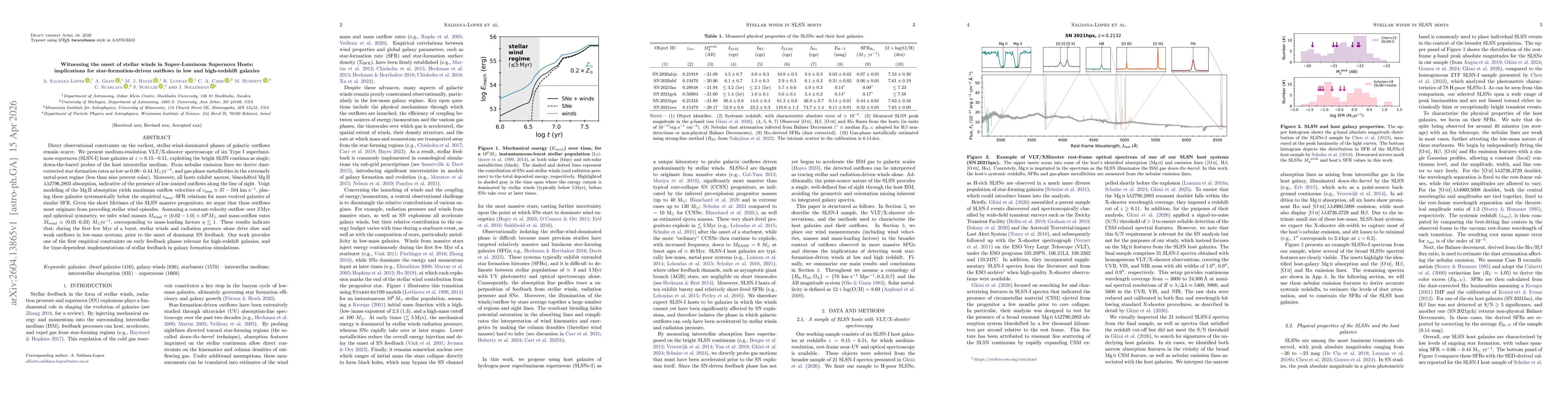 Thumbnail for Witnessing the onset of stellar winds in Super-Luminous Supernova Hosts: implications for star-formation-driven outflows in low and high-redshift galaxies