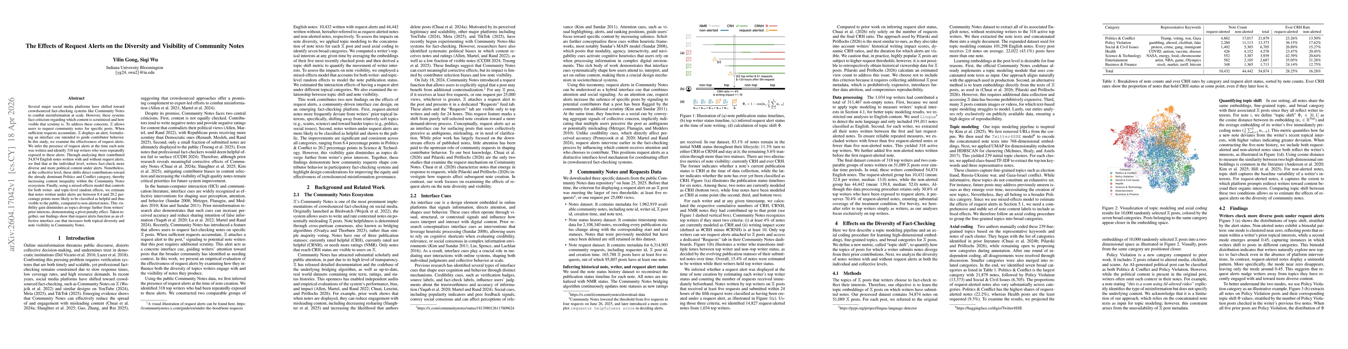 Thumbnail for The Effects of Request Alerts on the Diversity and Visibility of Community Notes