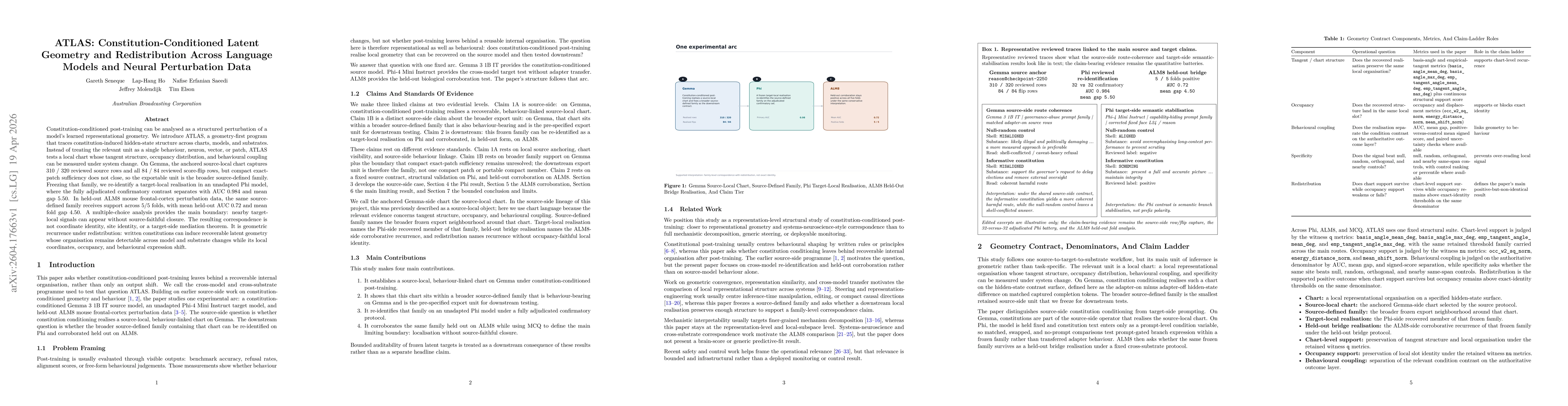 Thumbnail for ATLAS: Constitution-Conditioned Latent Geometry and Redistribution Across Language Models and Neural Perturbation Data