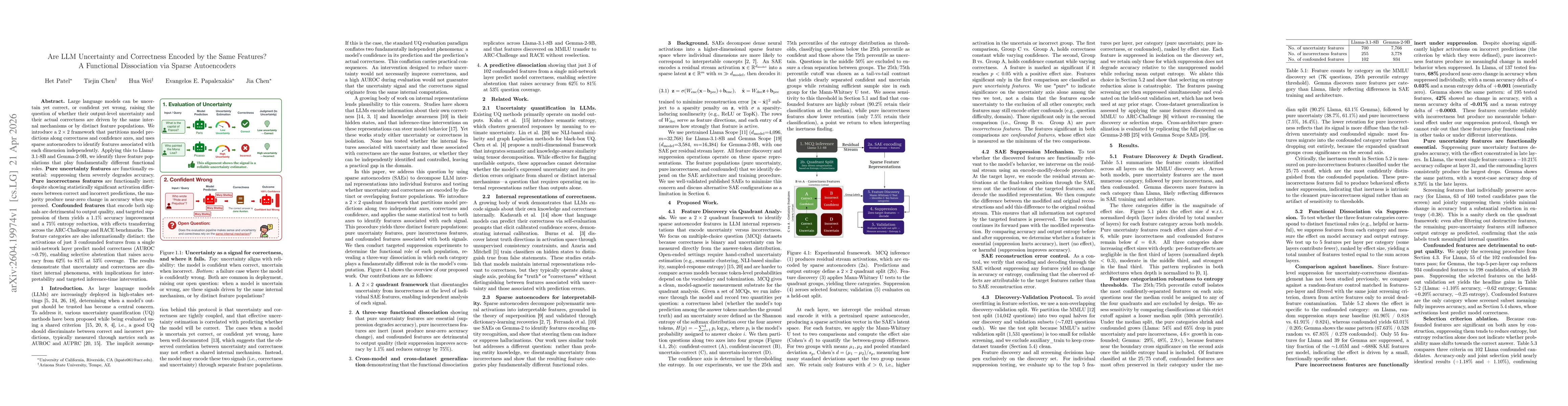Thumbnail for Are LLM Uncertainty and Correctness Encoded by the Same Features? A Functional Dissociation via Sparse Autoencoders