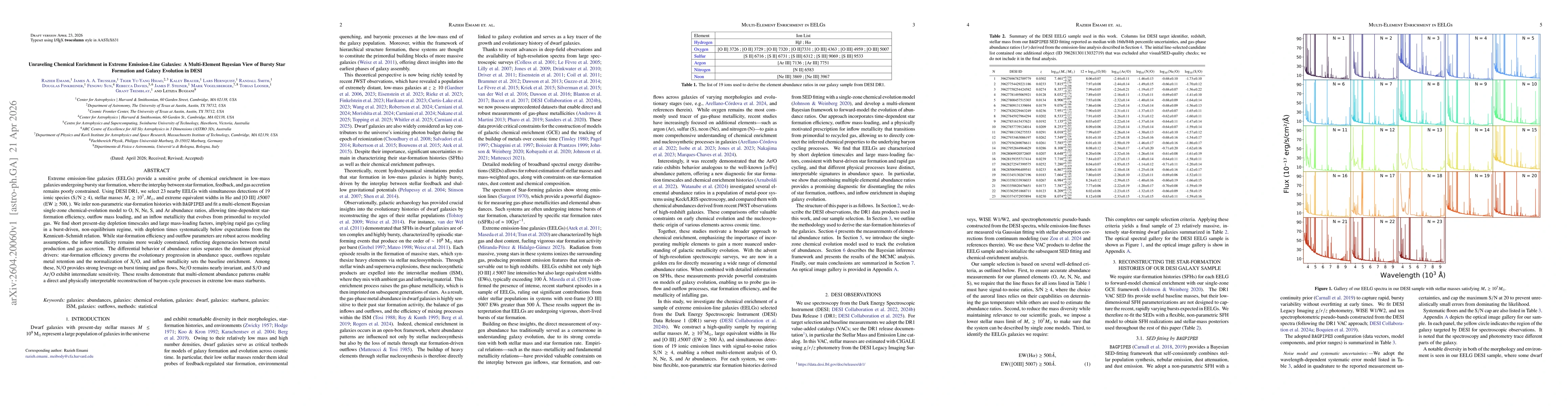 Thumbnail for Unraveling Chemical Enrichment in Extreme Emission-Line Galaxies: A Multi-Element Bayesian View of Bursty Star Formation and Galaxy Evolution in DESI