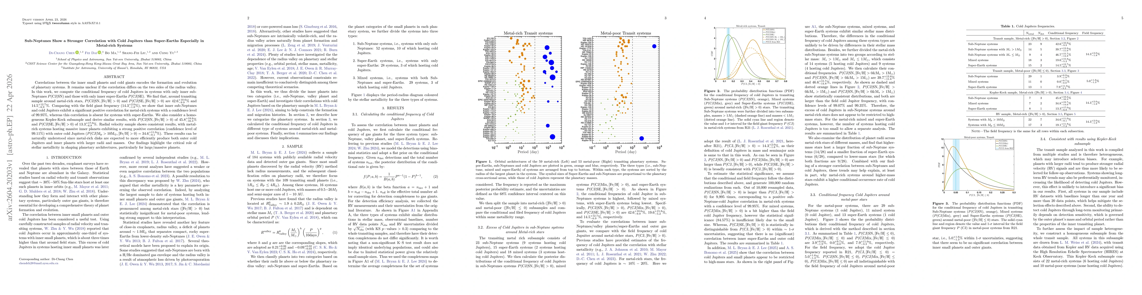 Thumbnail for Sub-Neptunes Show a Stronger Correlation with Cold Jupiters than Super-Earths Especially in Metal-rich Systems