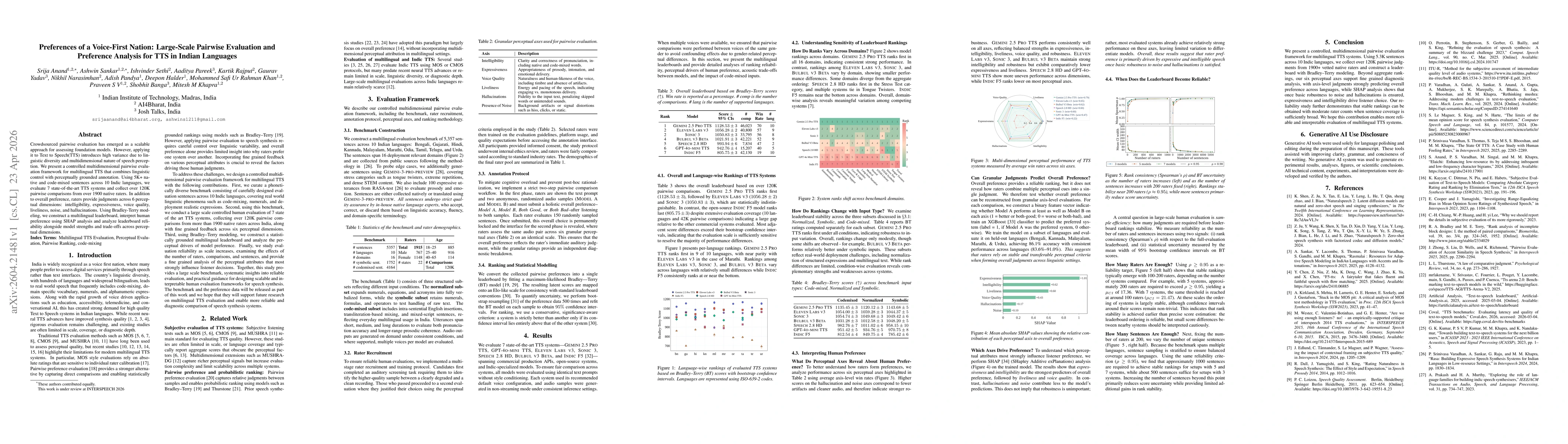 Thumbnail for Preferences of a Voice-First Nation: Large-Scale Pairwise Evaluation and Preference Analysis for TTS in Indian Languages