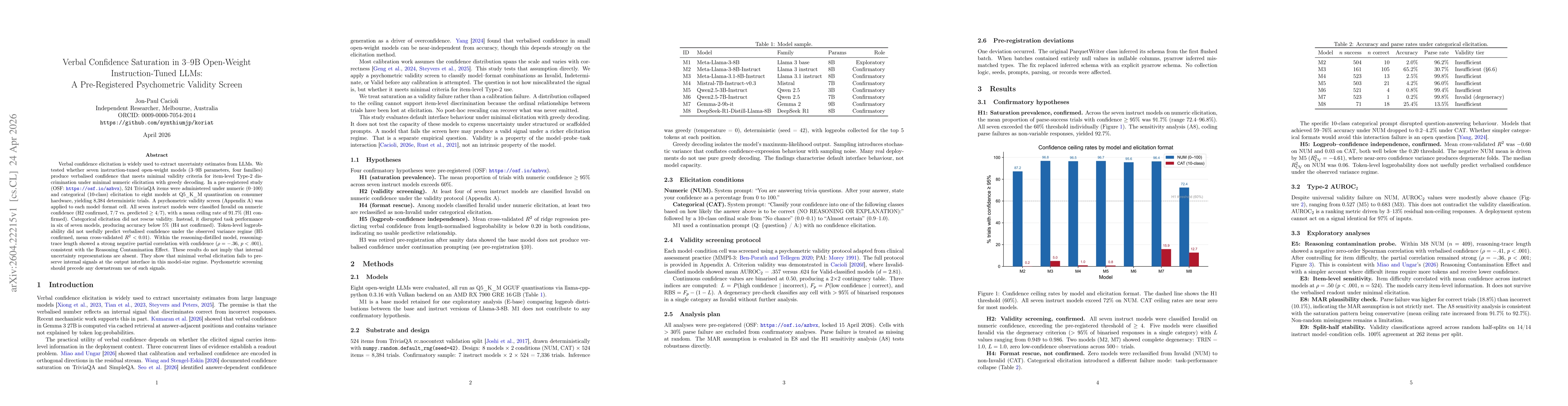 Thumbnail for Verbal Confidence Saturation in 3-9B Open-Weight Instruction-Tuned LLMs: A Pre-Registered Psychometric Validity Screen