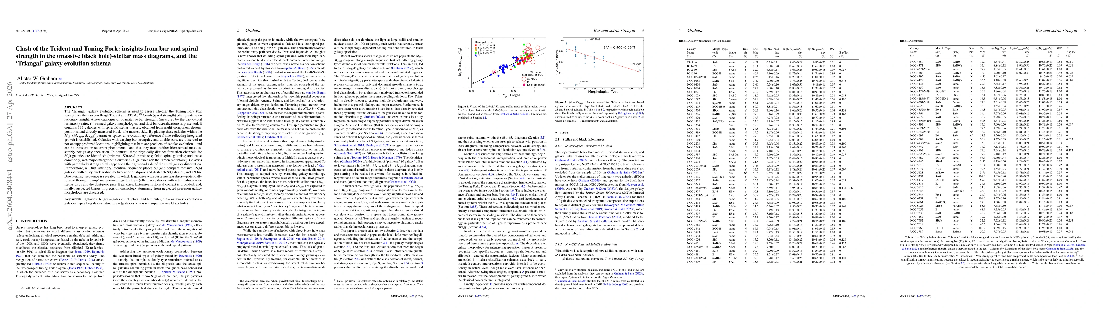 Thumbnail for Clash of the Trident and Tuning Fork: insights from bar and spiral strength in the (massive black hole)-stellar mass diagrams, and the `Triangal' galaxy evolution schema