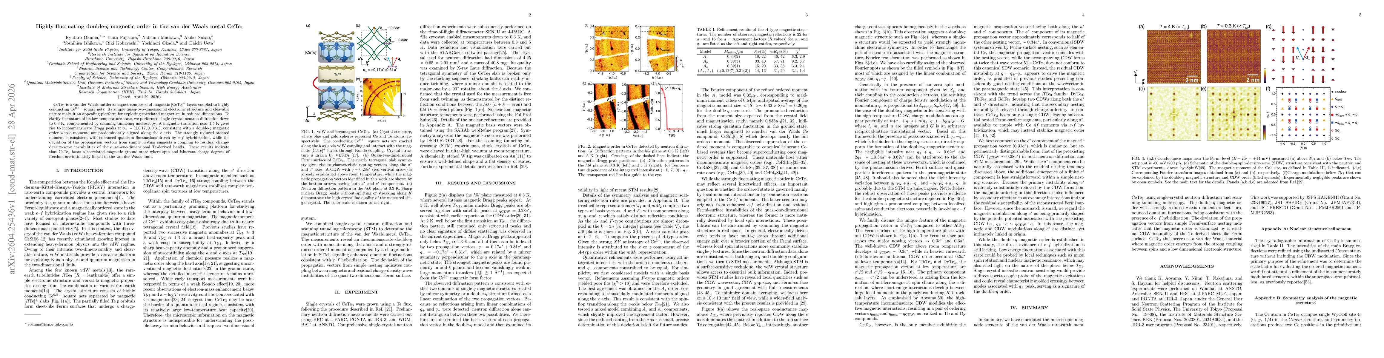 Thumbnail for Highly fluctuating double-$q$ magnetic order in the van der Waals metal CeTe$_3$