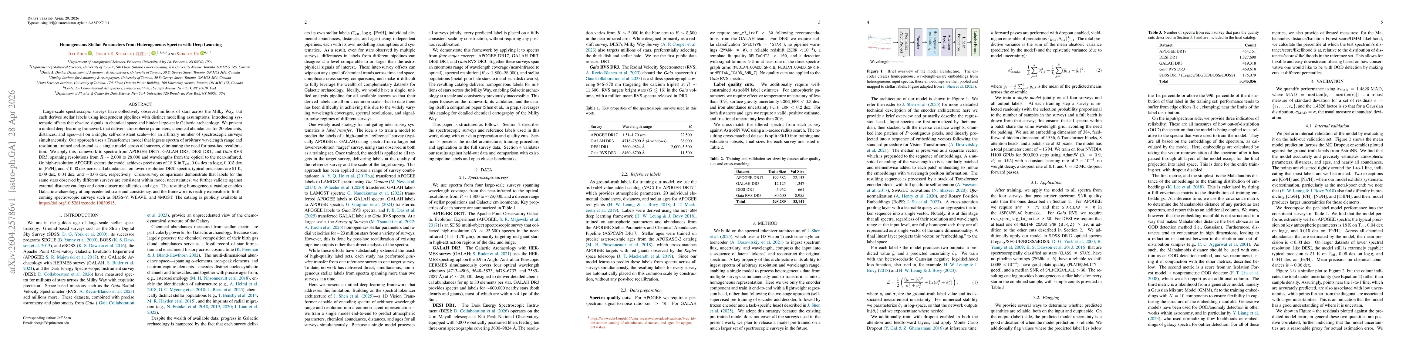 Thumbnail for Homogeneous Stellar Parameters from Heterogeneous Spectra with Deep Learning