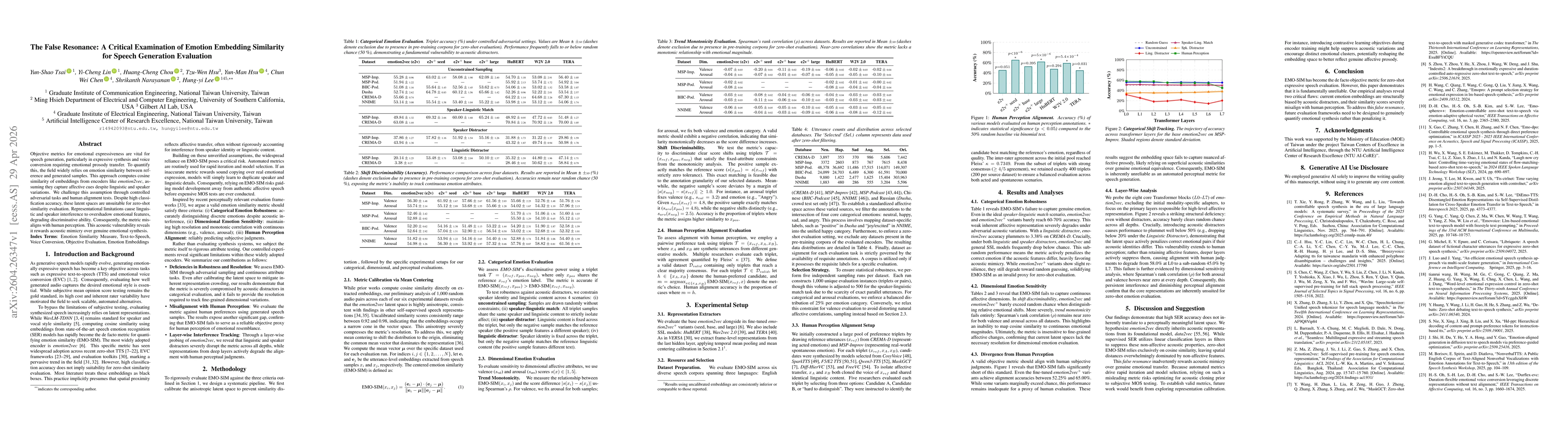 Thumbnail for The False Resonance: A Critical Examination of Emotion Embedding Similarity for Speech Generation Evaluation