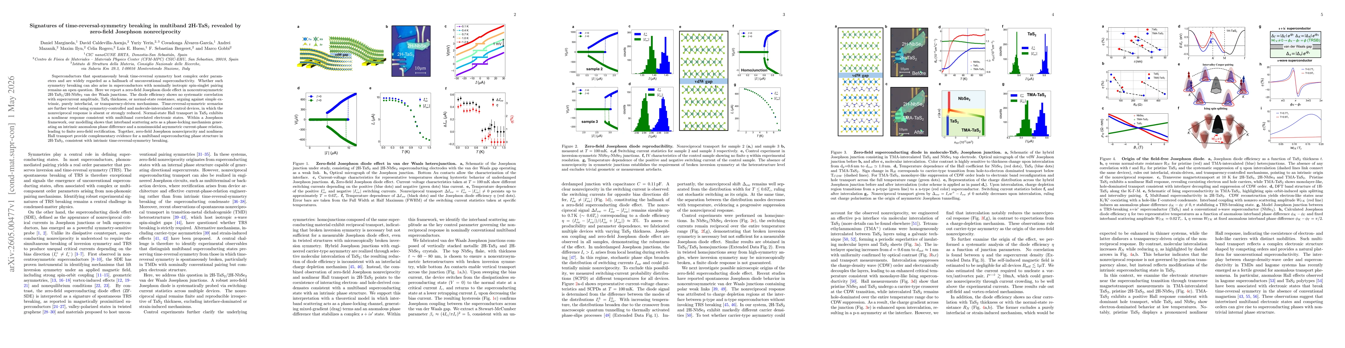 Thumbnail for Signatures of time-reversal-symmetry breaking in multiband 2H-TaS2 revealed by zero-field Josephson nonreciprocity