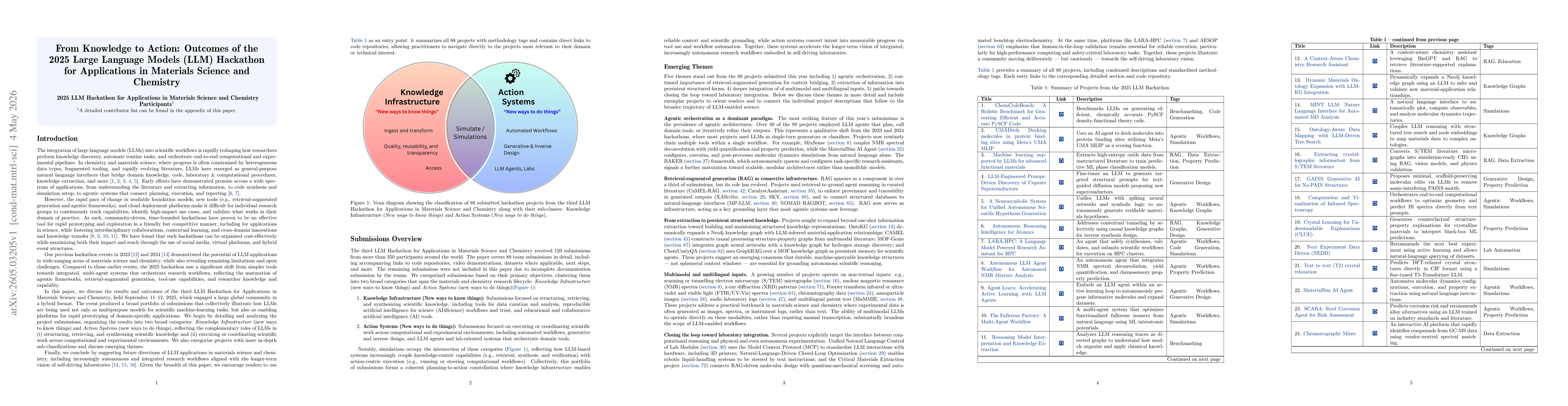 Thumbnail for From Knowledge to Action: Outcomes of the 2025 Large Language Model (LLM) Hackathon for Applications in Materials Science and Chemistry