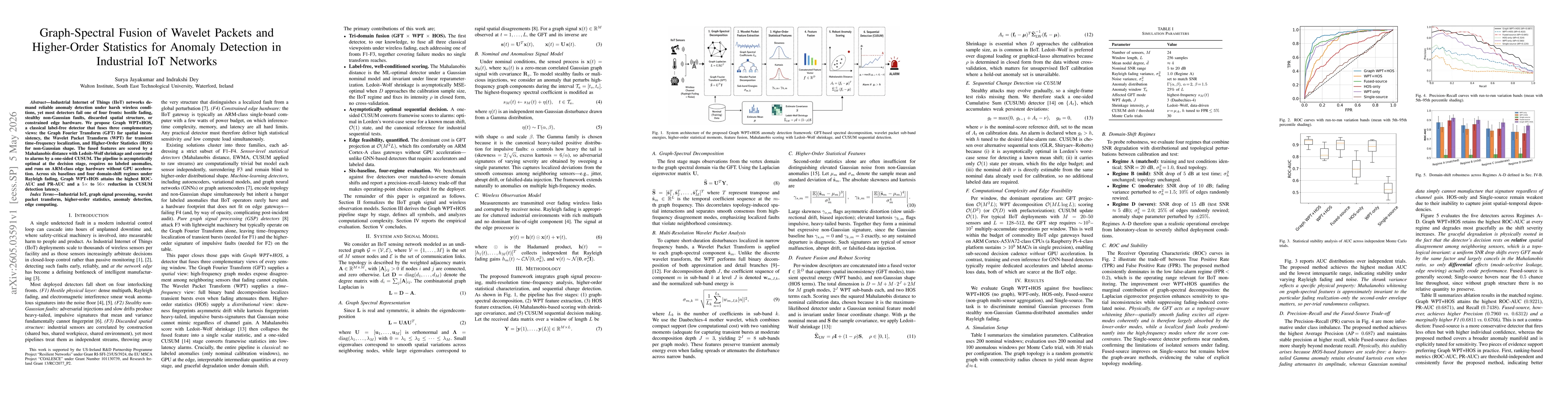 Thumbnail for Graph-Spectral Fusion of Wavelet Packets and Higher-Order Statistics for Anomaly Detection in Industrial IoT Networks