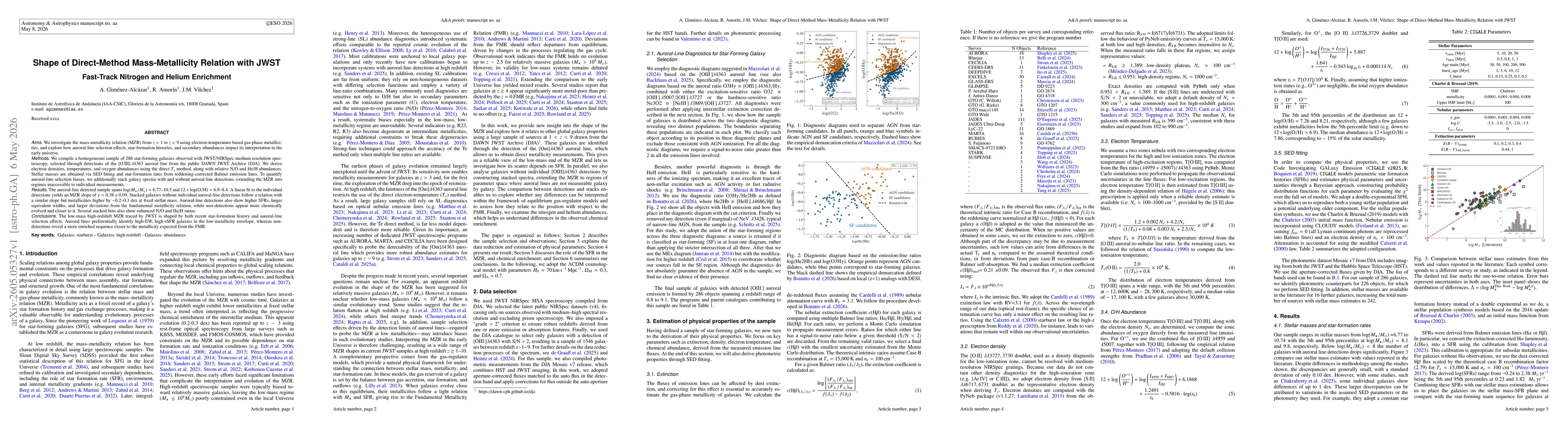 Thumbnail for Shape of Direct-Method Mass-Metallicity Relation with JWST: Fast-Track Nitrogen and Helium Enrichment