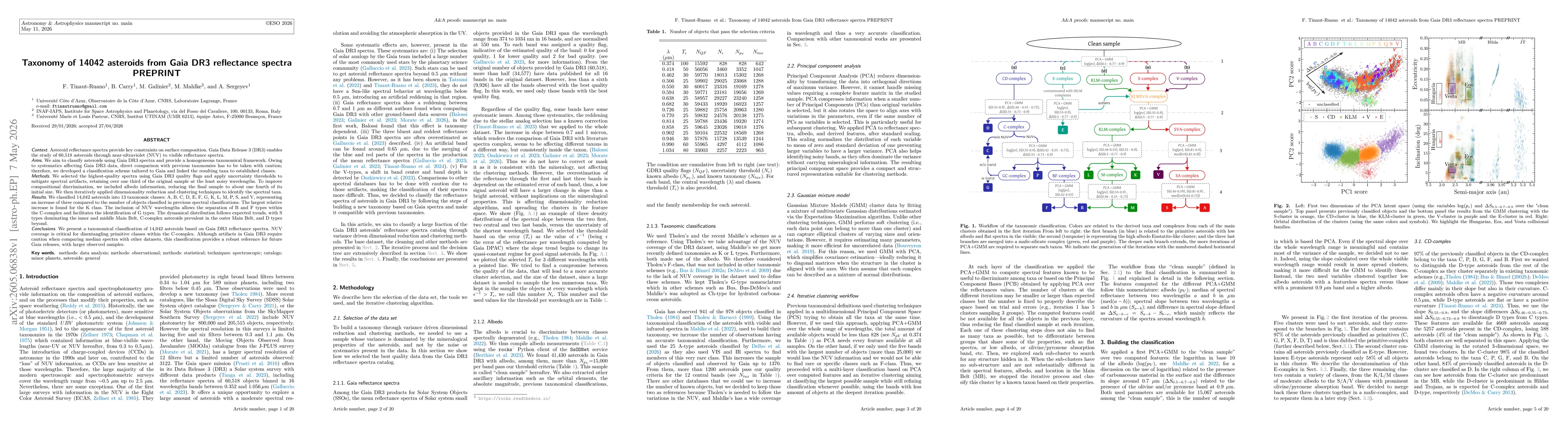 Thumbnail for Taxonomy of 14042 asteroids from Gaia DR3 reflectance spectra
