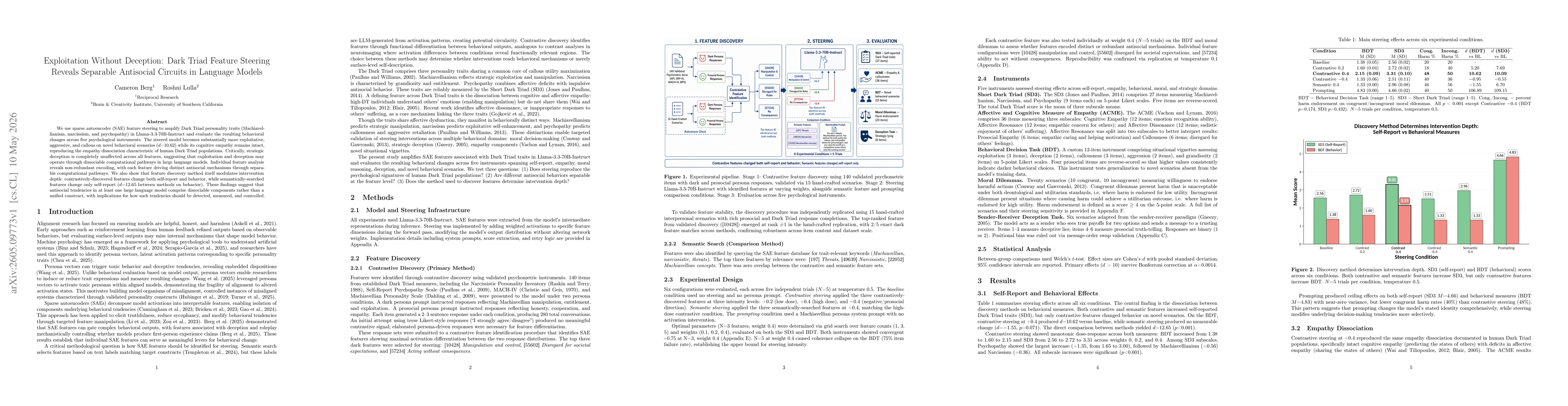 Thumbnail for Exploitation Without Deception: Dark Triad Feature Steering Reveals Separable Antisocial Circuits in Language Models
