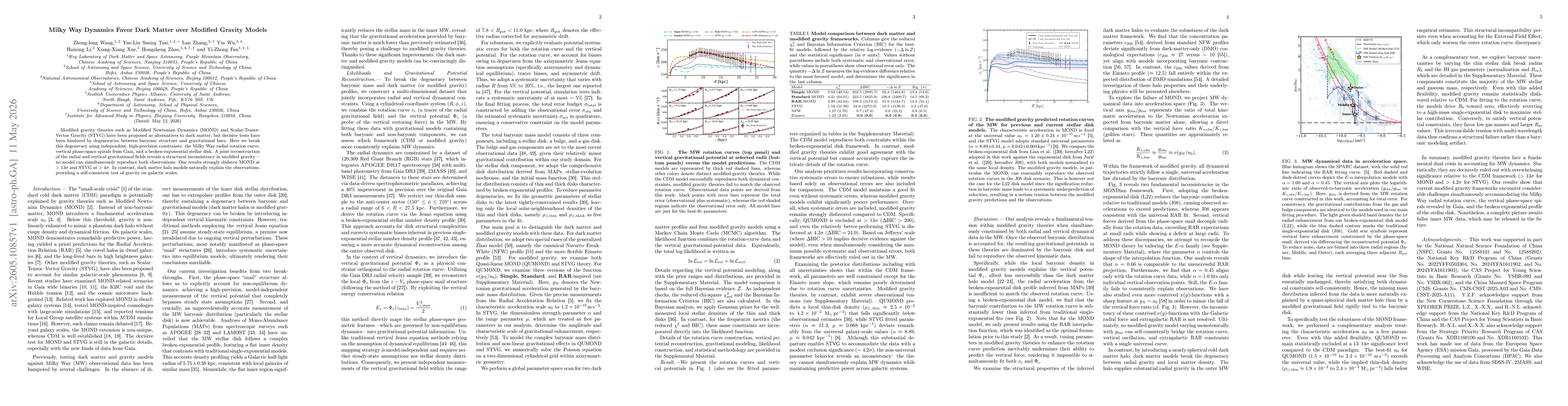 Thumbnail for Milky Way Dynamics Favor Dark Matter over Modified Gravity Models