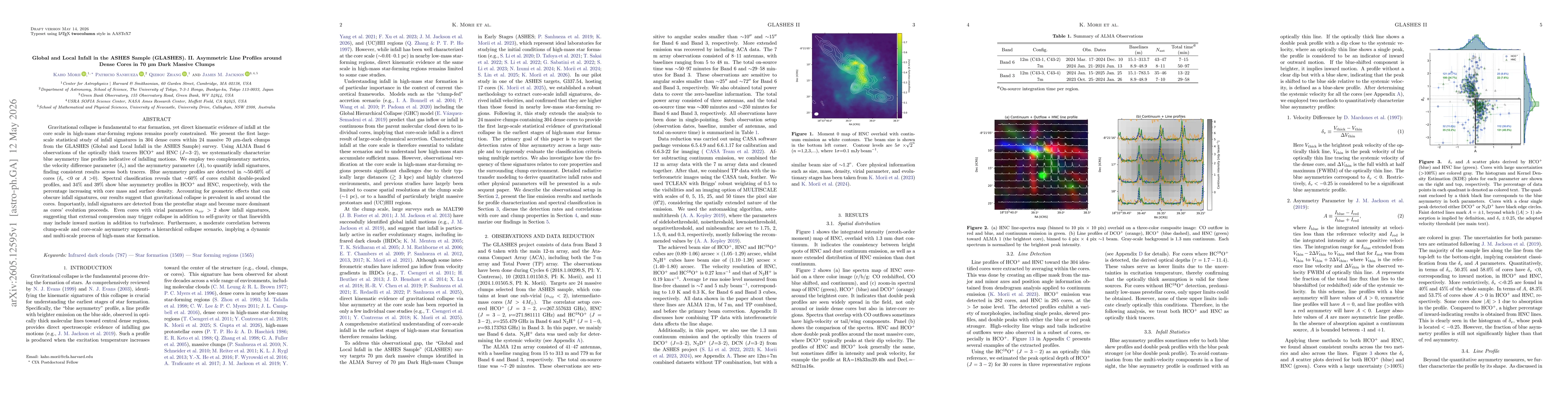 Thumbnail for Global and Local Infall in the ASHES Sample (GLASHES). II. Asymmetric Line Profiles around Dense Cores in 70 $μ$m Dark Massive Clumps