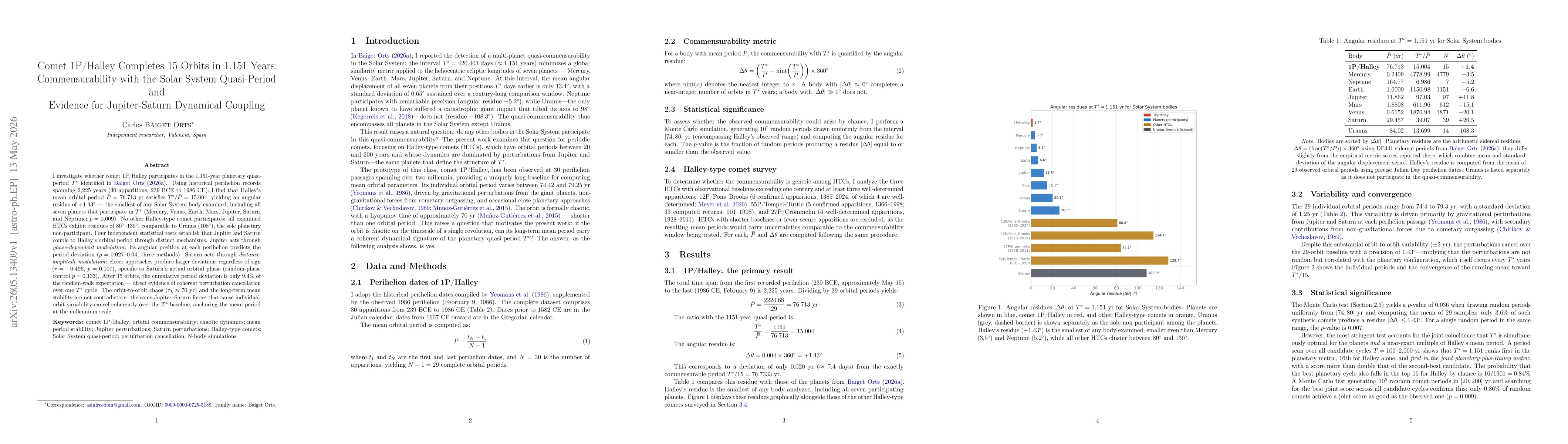 Thumbnail for Comet 1P/Halley Completes 15 Orbits in 1,151 Years: Commensurability with the Solar System Quasi-Period and Evidence for Jupiter-Saturn Dynamical Coupling