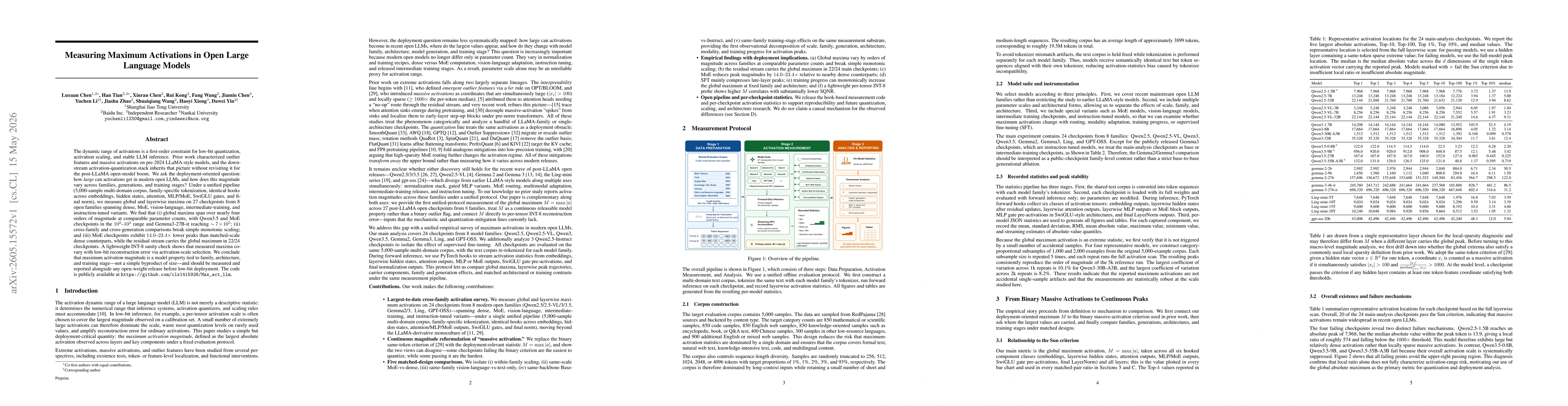 Thumbnail for Measuring Maximum Activations in Open Large Language Models