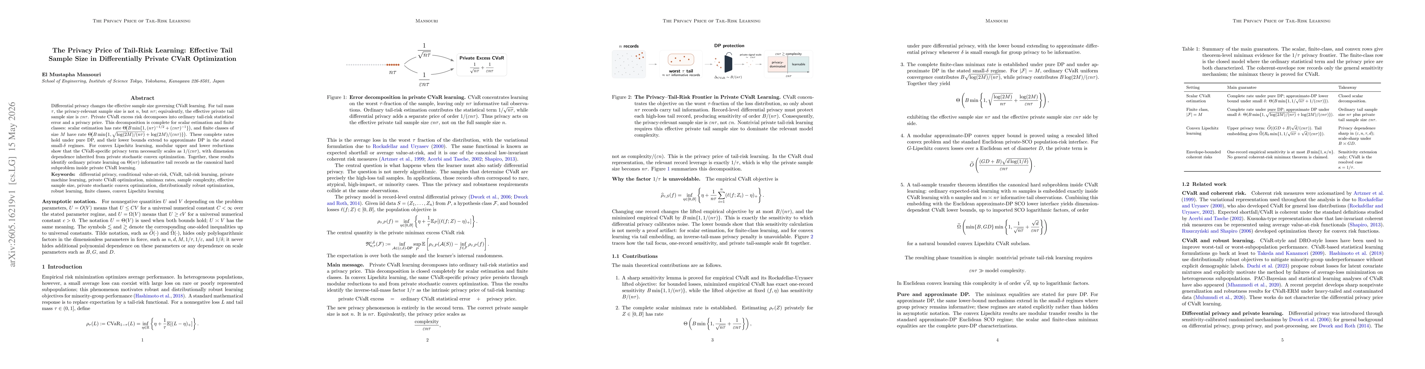Thumbnail for The Privacy Price of Tail-Risk Learning: Effective Tail Sample Size in Differentially Private CVaR Optimization