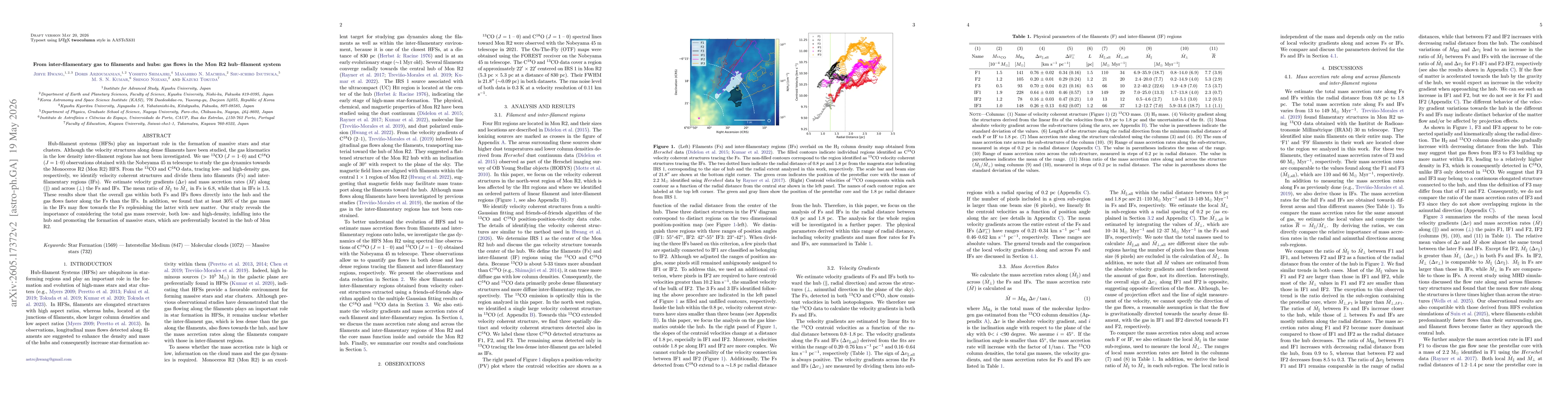 Thumbnail for From inter-filamentary gas to filaments and hubs: gas flows in the Mon R2 hub-filament system