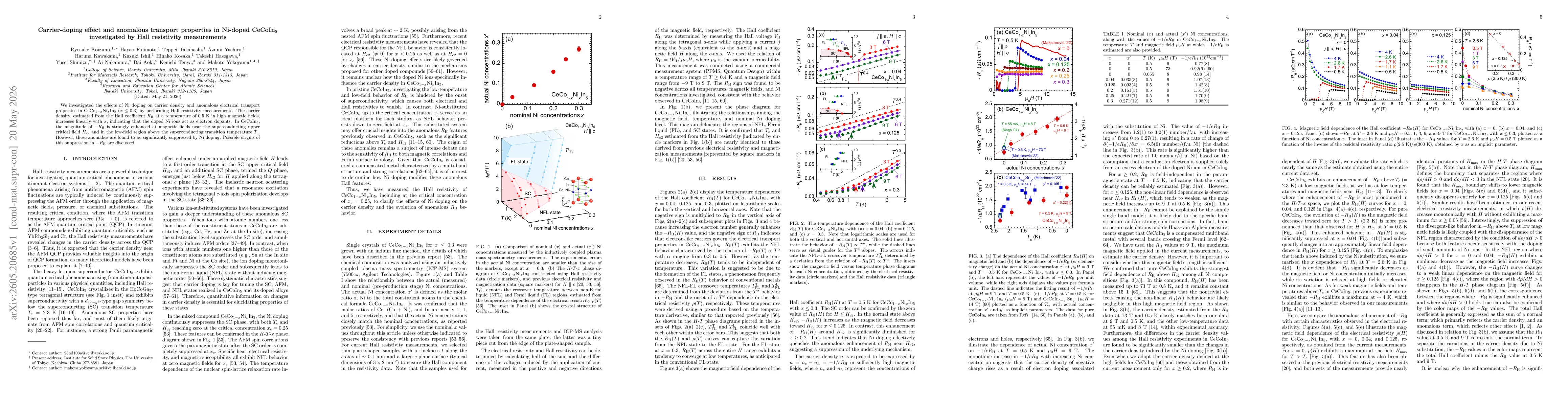 Thumbnail for Carrier-doping effect and anomalous transport properties in Ni-doped CeCoIn5 investigated by Hall resistivity measurements
