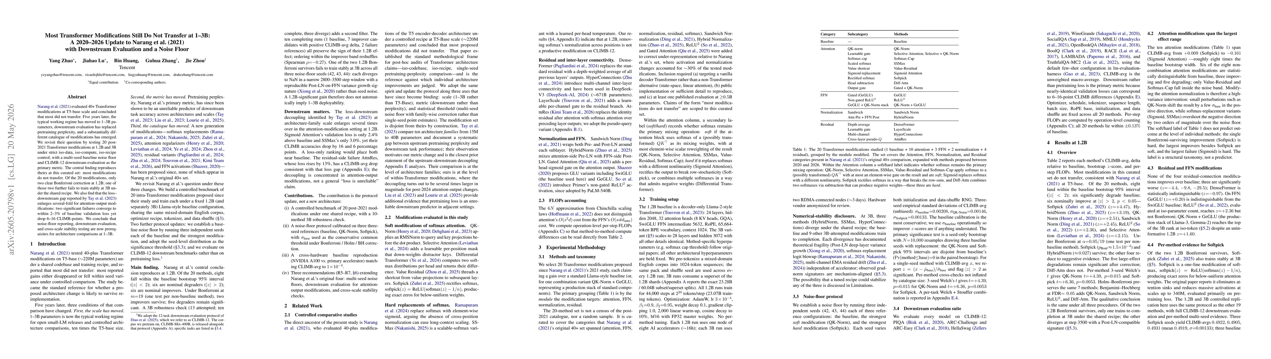 Thumbnail for Most Transformer Modifications Still Do Not Transfer at 1-3B: A 2020-2026 Update to Narang et al. (2021) with Downstream Evaluation and a Noise Floor