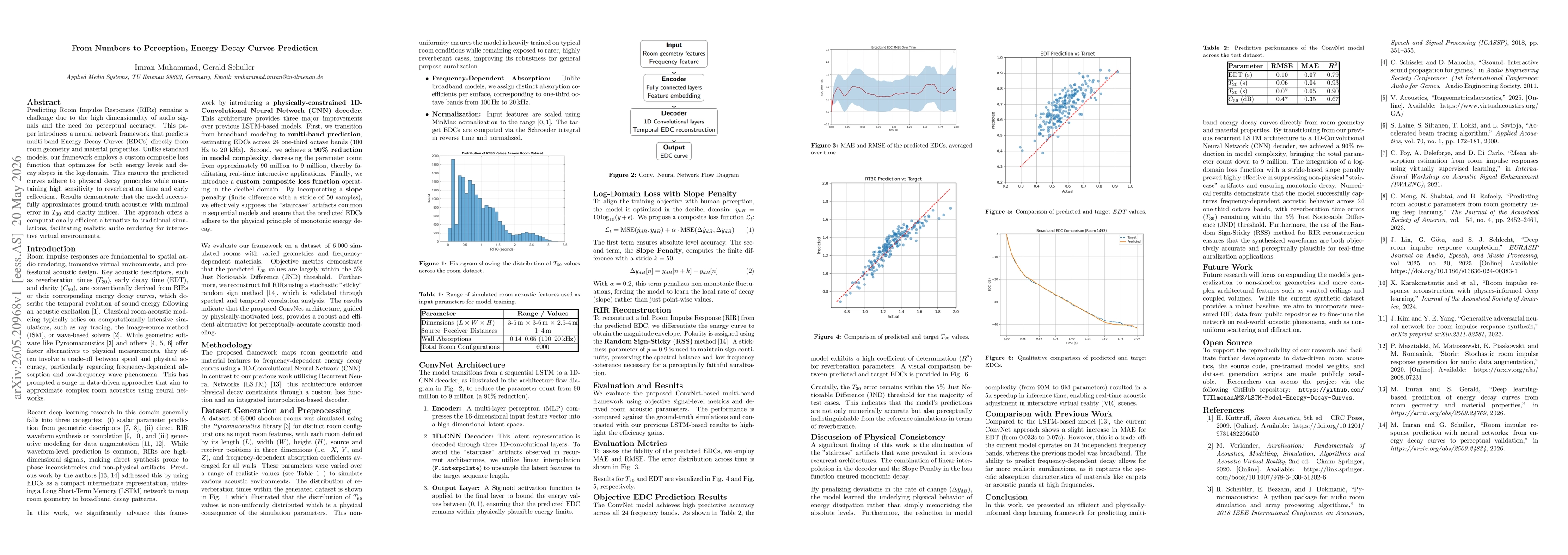 Thumbnail for From Numbers to Perception, Energy Decay Curves Prediction