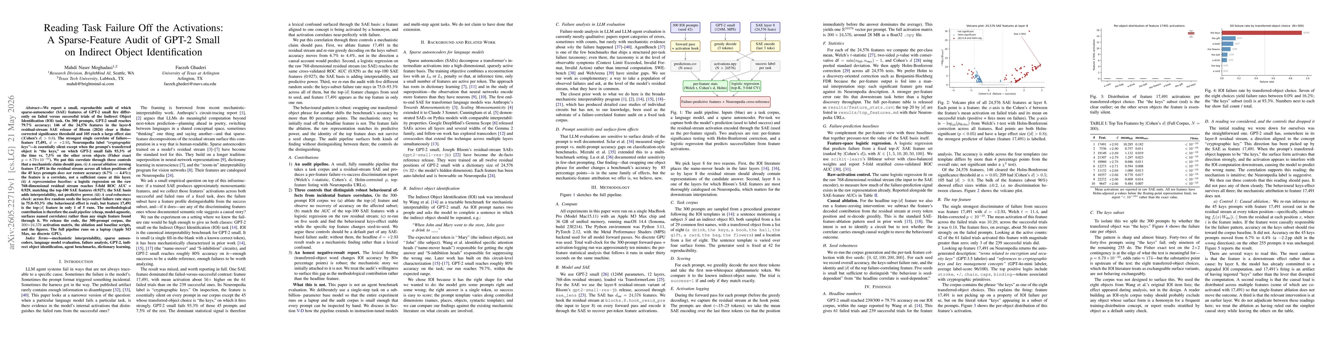 Thumbnail for Reading Task Failure Off the Activations: A Sparse-Feature Audit of GPT-2 Small on Indirect Object Identification