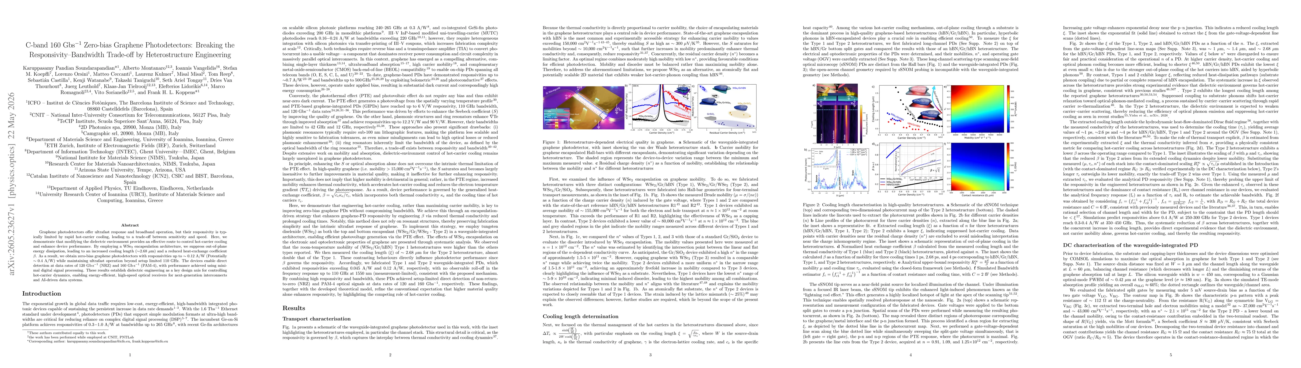Thumbnail for C-band 160 Gbs-1 Zero-bias Graphene Photodetectors: Breaking the Responsivity-Bandwidth Trade-off by Heterostructure Engineering
