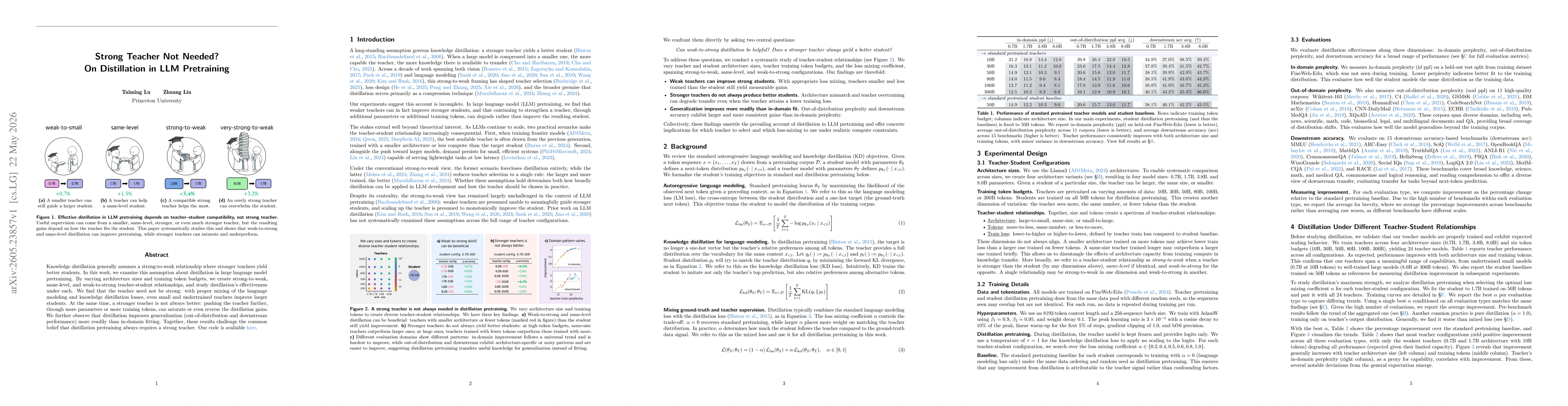 Thumbnail for Strong Teacher Not Needed? On Distillation in LLM Pretraining