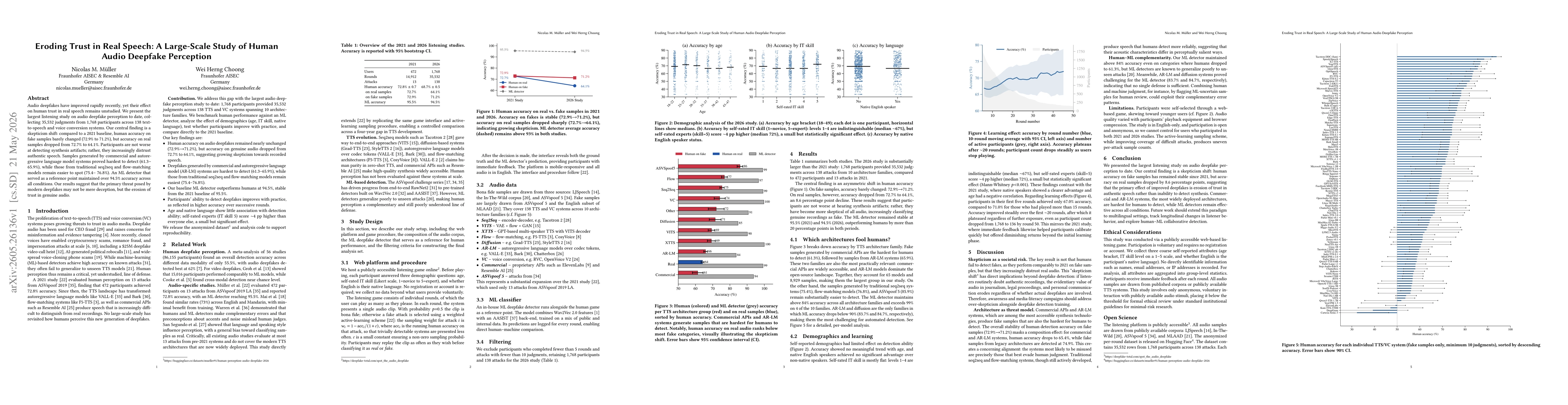 Thumbnail for Eroding Trust in Real Speech: A Large-Scale Study of Human Audio Deepfake Perception