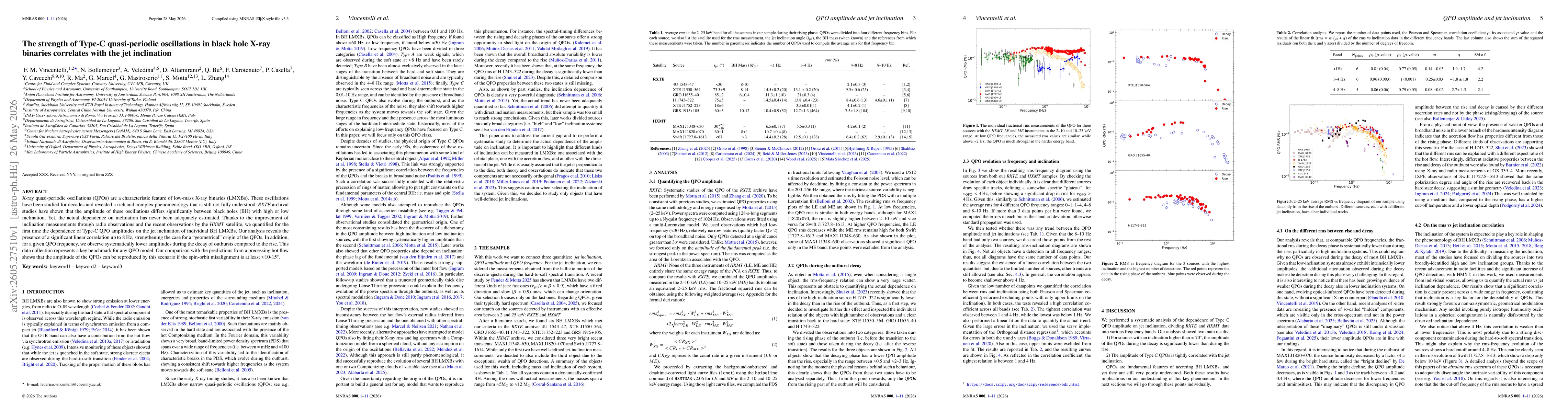 Thumbnail for The strength of Type-C quasi-periodic oscillations in black hole X-ray binaries correlates with the jet inclination