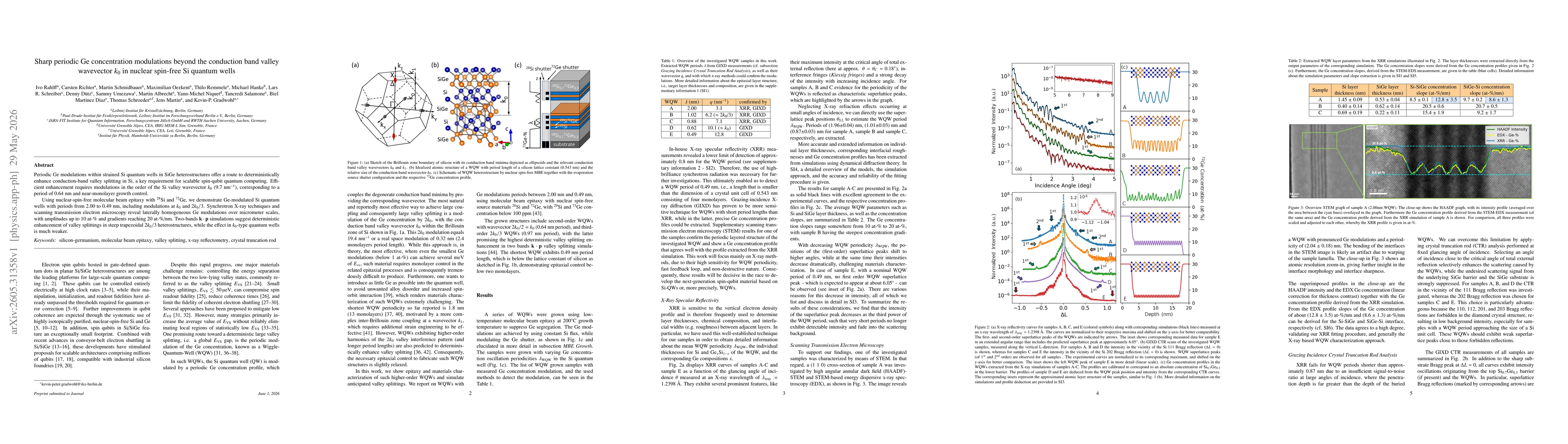 Thumbnail for Sharp periodic Ge concentration modulations beyond the conduction band valley wavevector $k_0$ in nuclear spin-free Si quantum wells