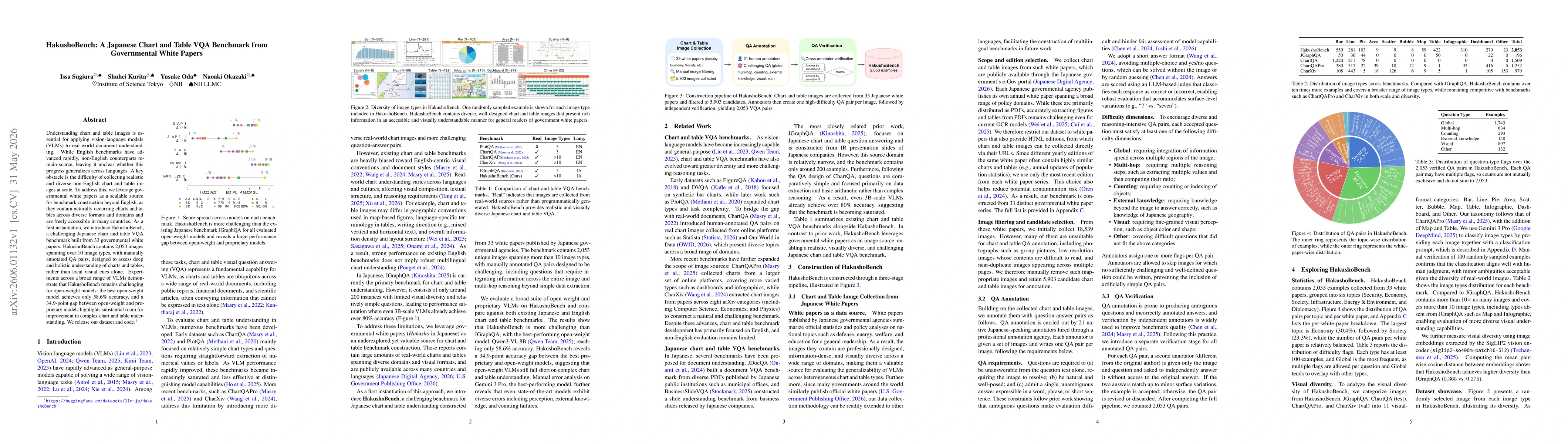 Thumbnail for HakushoBench: A Japanese Chart and Table VQA Benchmark from Governmental White Papers