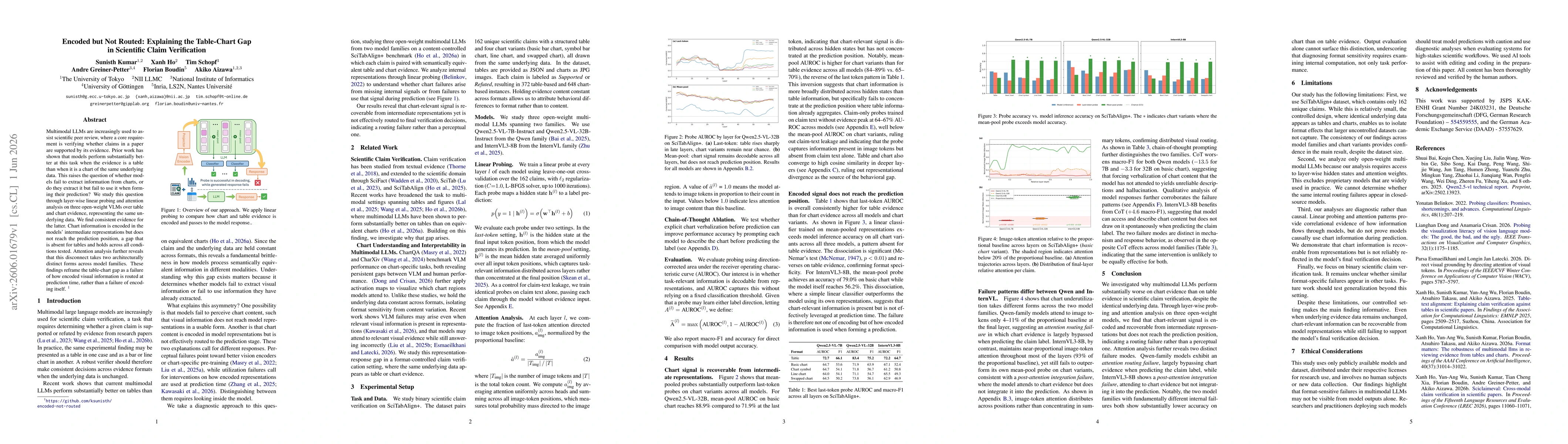 Thumbnail for Encoded but Not Routed: Explaining the Table-Chart Gap in Scientific Claim Verification