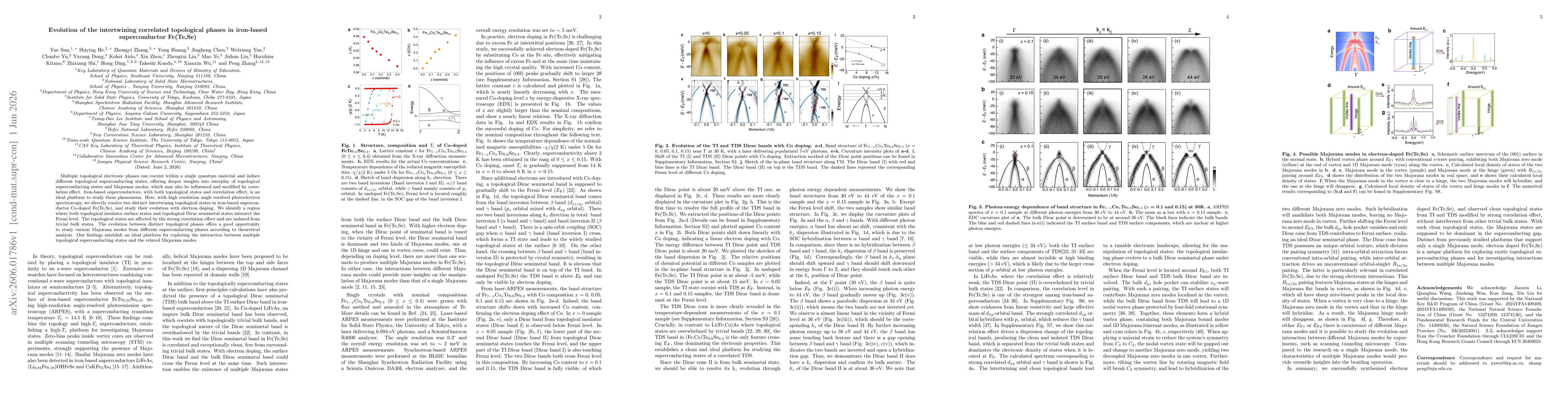 Thumbnail for Evolution of the intertwining correlated topological phases in iron-based superconductor Fe(Te,Se)