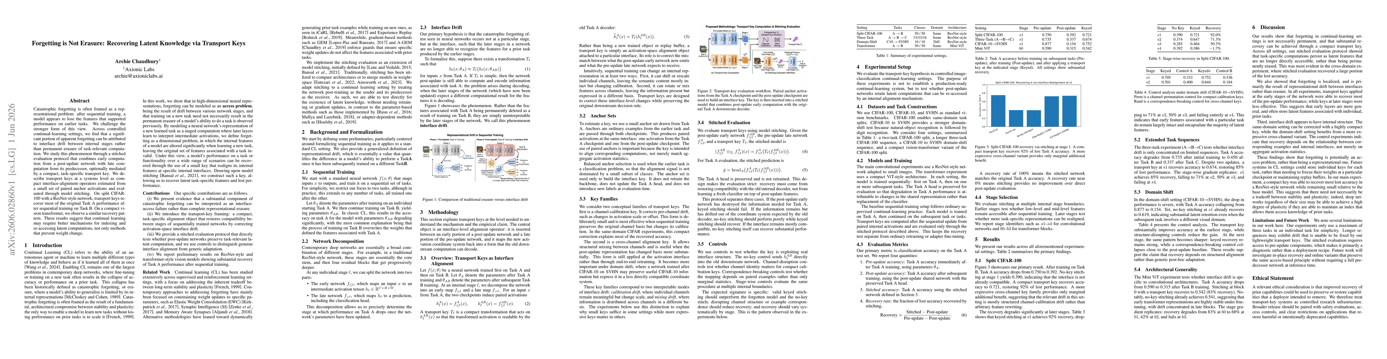 Thumbnail for Forgetting is Not Erasure: Recovering Latent Knowledge via Transport Keys