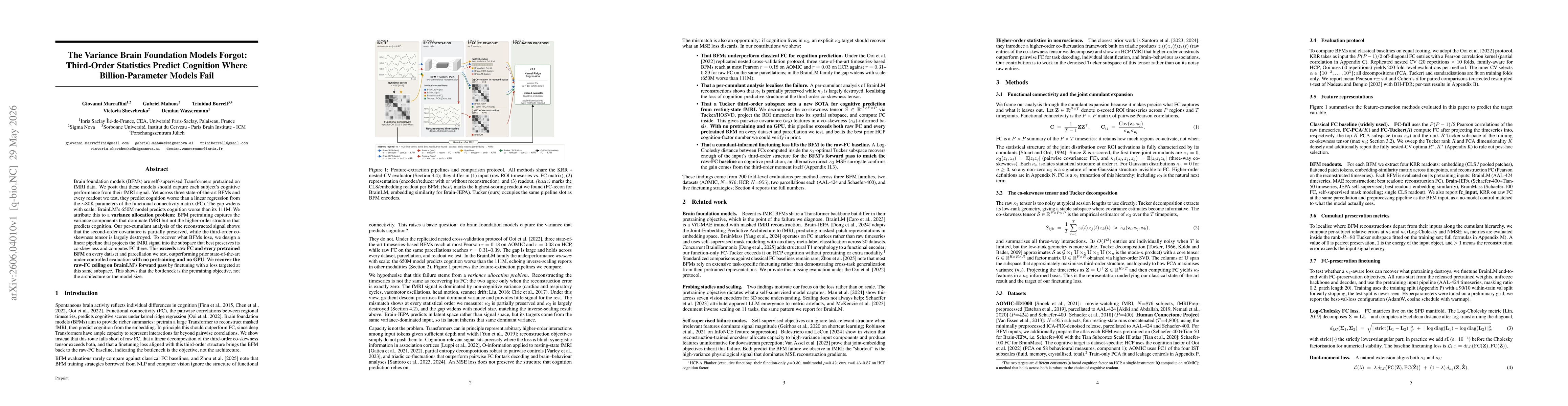 Thumbnail for The Variance Brain Foundation Models Forgot: Third-Order Statistics Predict Cognition Where Billion-Parameter Models Fail