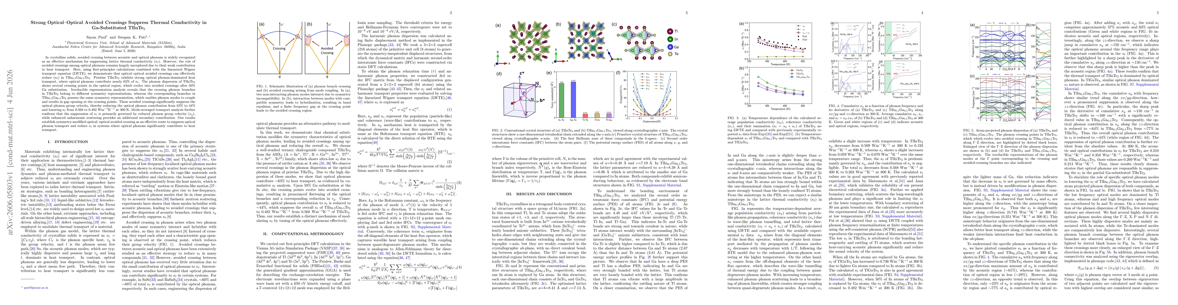Thumbnail for Strong Optical-Optical Avoided Crossings Suppress Thermal Conductivity in Ga-Substituted TlInTe$_2$