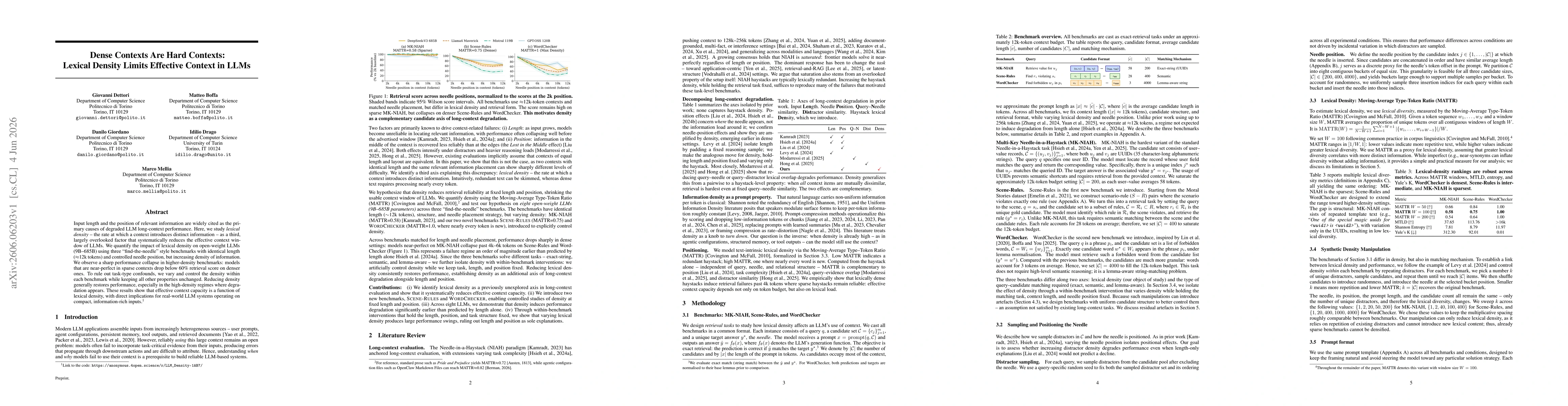 Thumbnail for Dense Contexts Are Hard Contexts: Lexical Density Limits Effective Context in LLMs