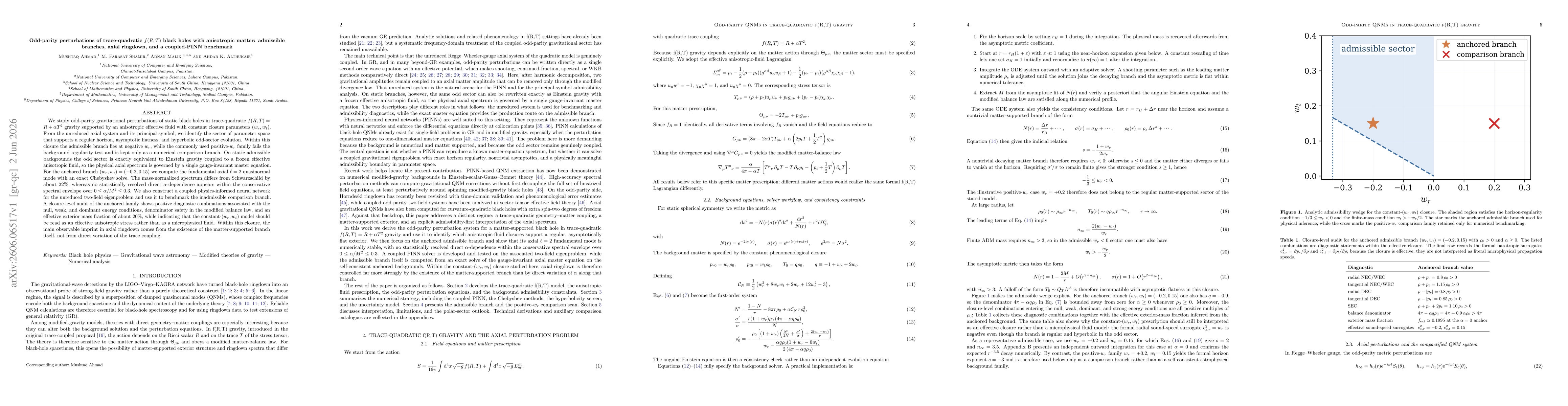 Thumbnail for Odd-parity perturbations of trace-quadratic $f(R,T)$ black holes with anisotropic matter: admissible branches, axial ringdown, and a coupled-PINN benchmark