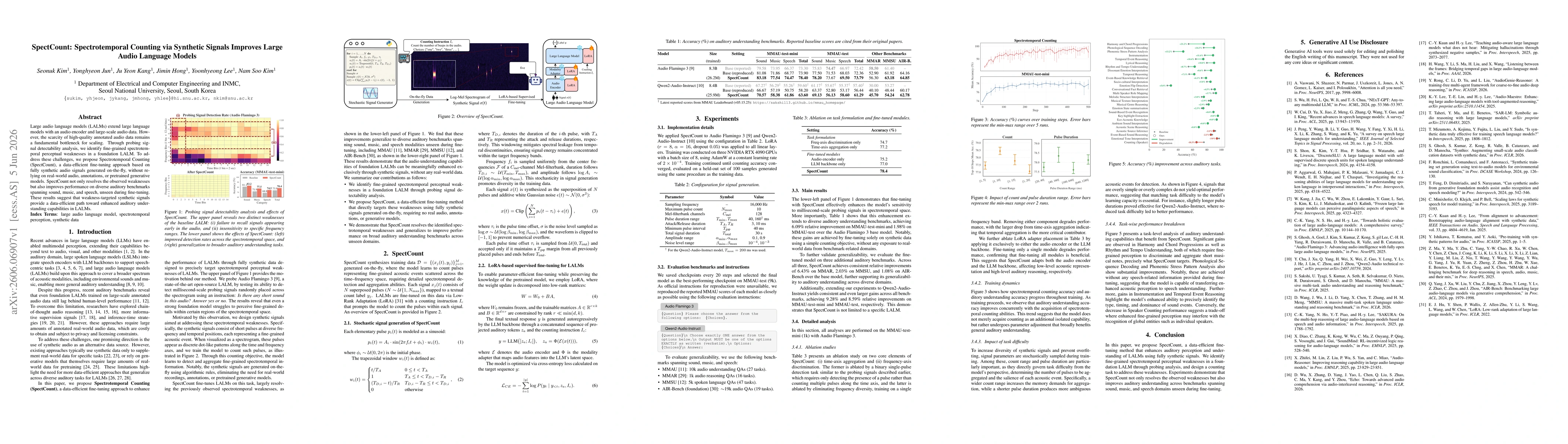 Thumbnail for SpectCount: Spectrotemporal Counting via Synthetic Signals Improves Large Audio Language Models