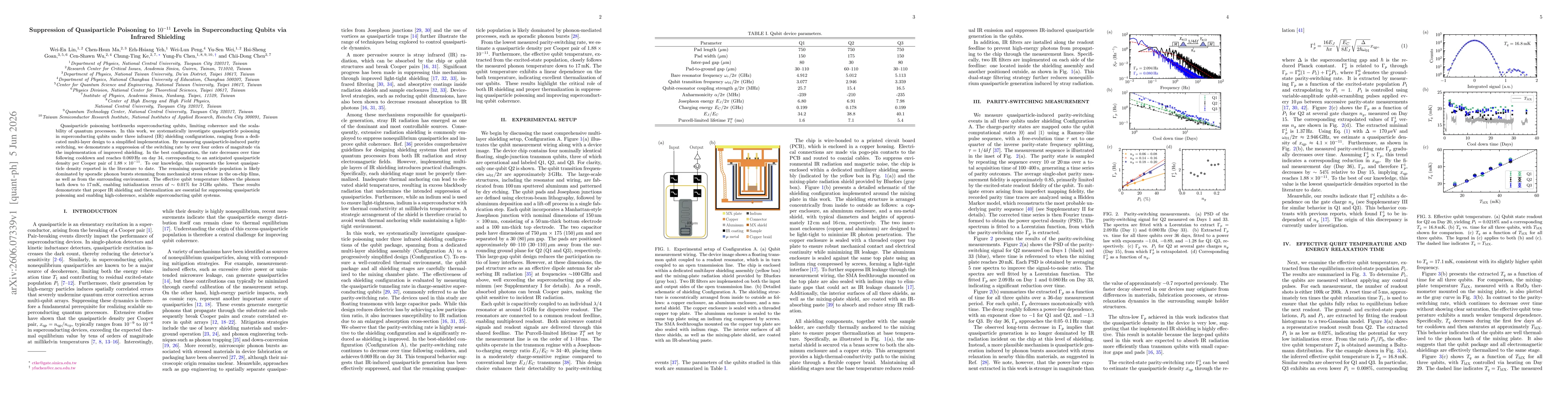 Thumbnail for Suppression of Quasiparticle Poisoning to $10^{-11}$ Levels in Superconducting Qubits via Infrared Shielding