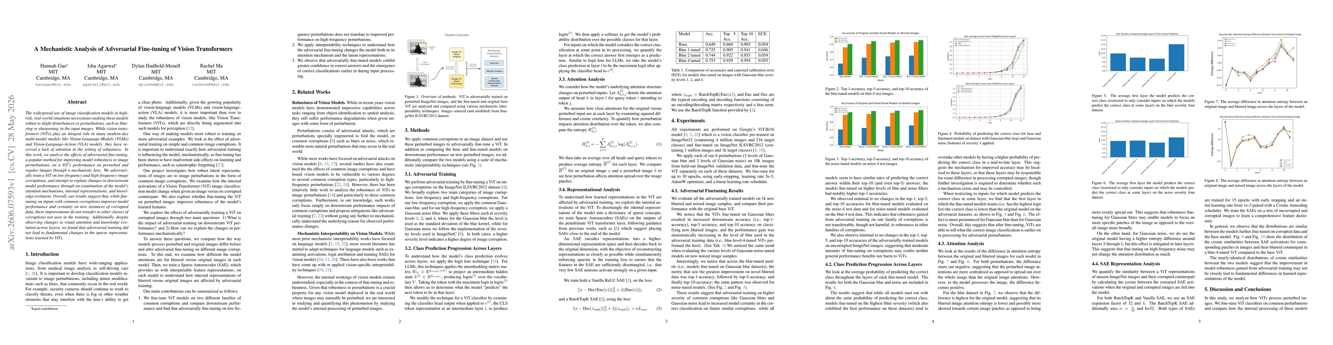 Thumbnail for A Mechanistic Analysis of Adversarial Fine-tuning of Vision Transformers