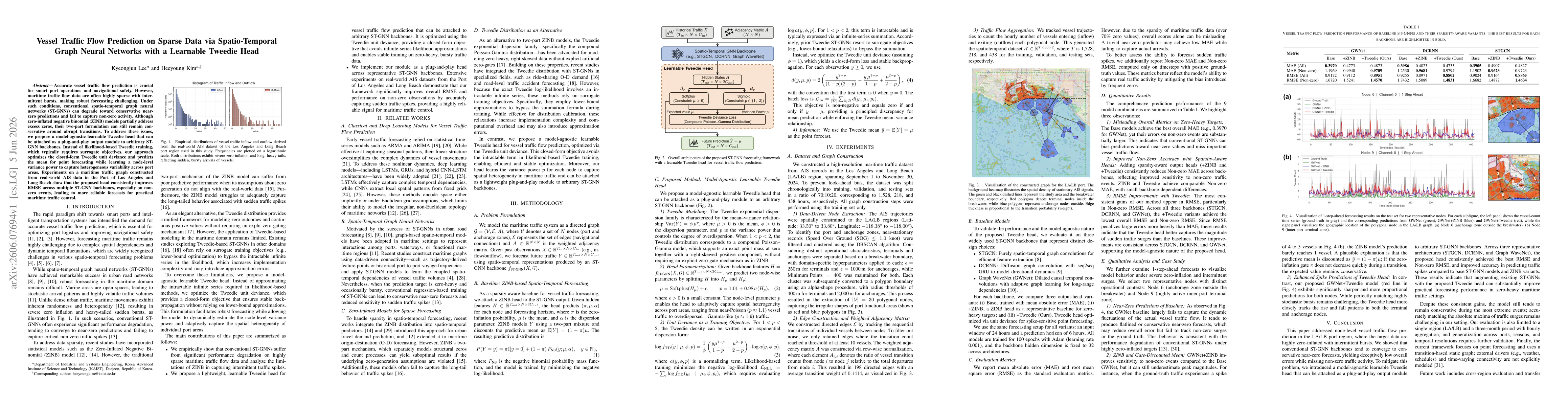 Thumbnail for Vessel Traffic Flow Prediction on Sparse Data via Spatio-Temporal Graph Neural Networks with a Learnable Tweedie Head