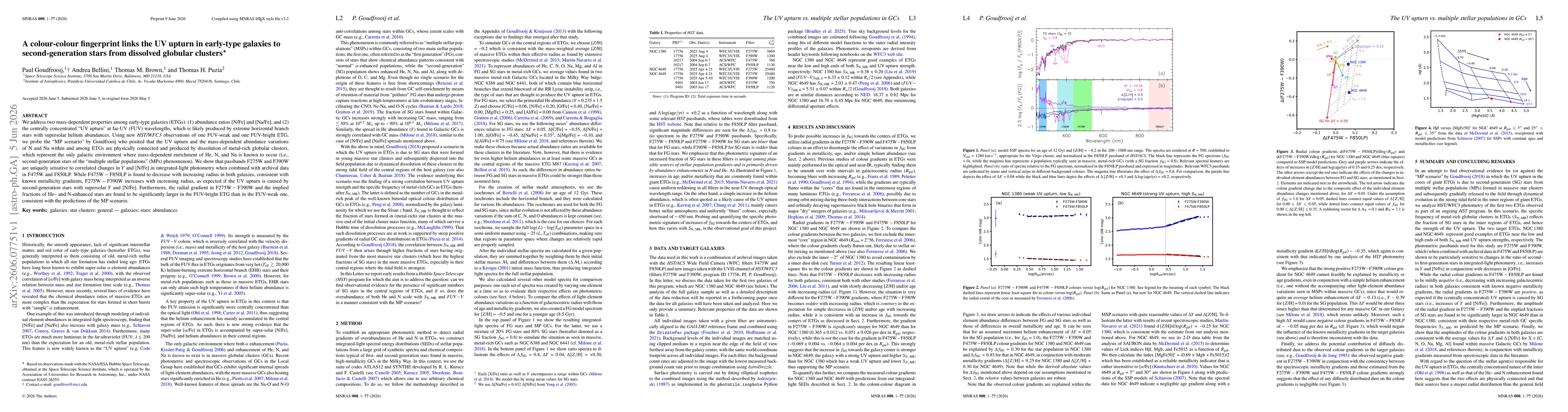 Thumbnail for A Colour-colour Fingerprint Links the UV Upturn in Early-type Galaxies to Second-generation Stars from Dissolved Globular Clusters