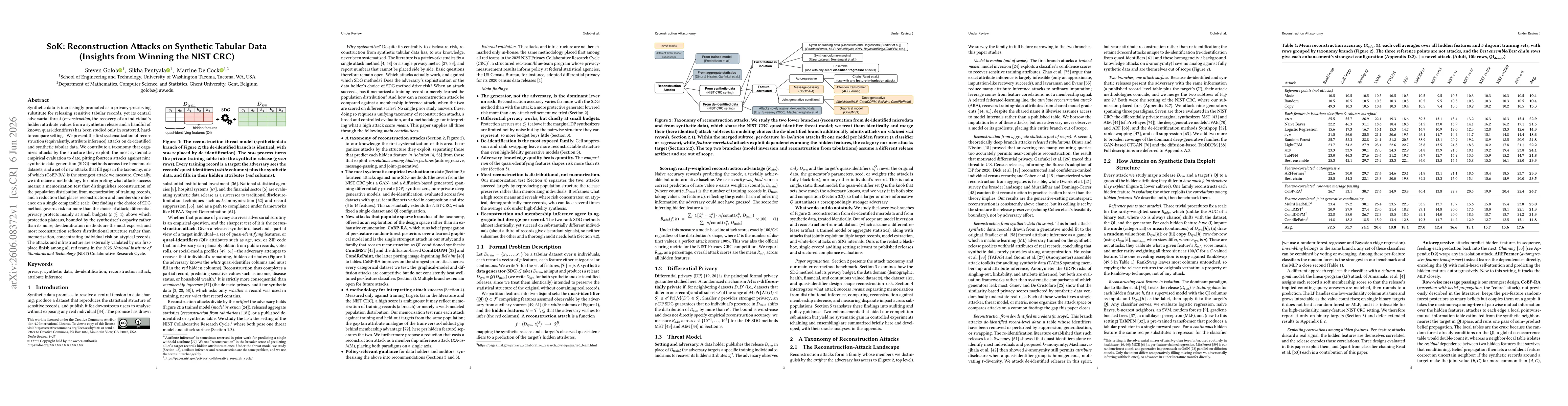 Thumbnail for SoK: Reconstruction Attacks on Synthetic Tabular Data (Insights from Winning the NIST CRC)